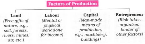 factors of production examples