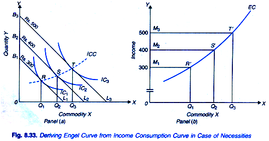 Notes On Income Consumption Curve And Engel Curve with Curve Diagram 