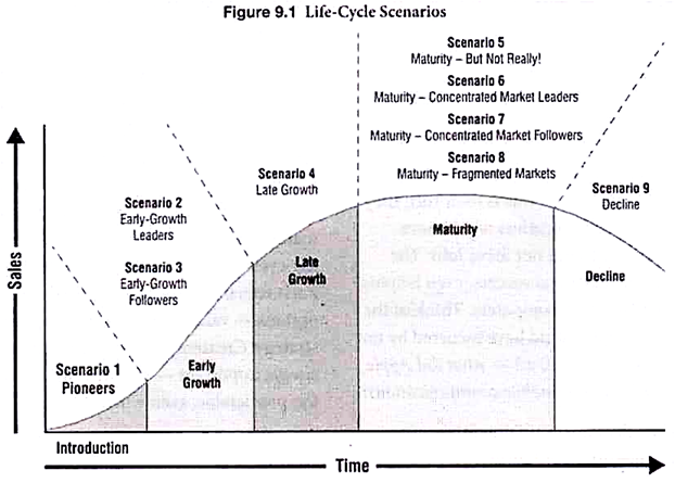 Product Life Cycle Stages Stages With Diagram