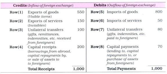 Difference Between Balance Of Trade And Balance Of Payment