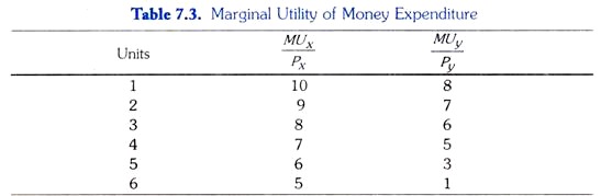 Marginal Utility of Money Expenditure