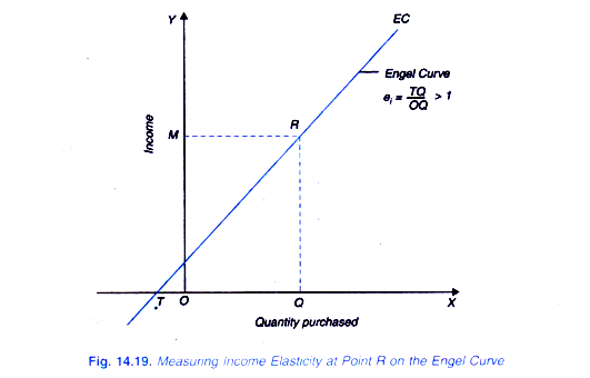 Measuring Income Elasticity at Point R on the Engle Curve