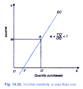 Income Elasticity is Less than One