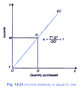 Income elasticity id equal to one