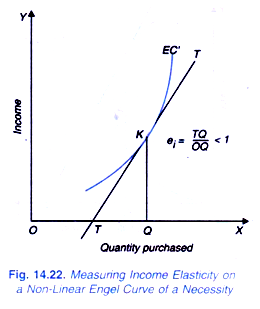 Measuring Income Elasticity on a Non Linear Engle Curve of a Necessity