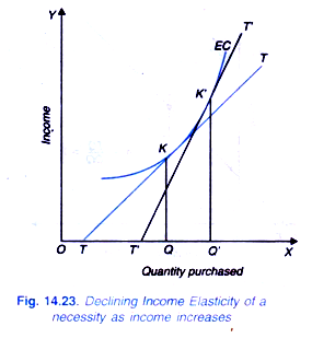 Declining Income Elasticity of a Necessity as Income increases