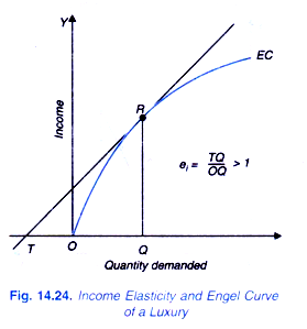 Income Elasticity and Engle Curve of a Luxury