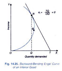 Backeard-Bending Engle Curve of an Inferior Good