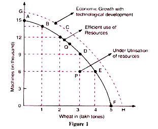 production possibility curve simple definition