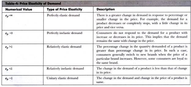 5 Types Of Price Elasticity Of Demand Explained 