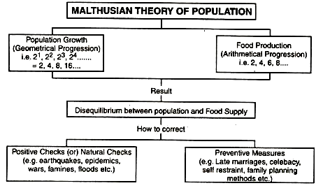 Malthusian Theory of Population (With Diagram)