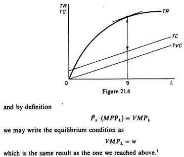 Total Revenue-Total Cost Approach