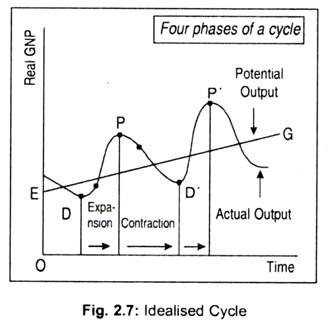 Idealised Cycle