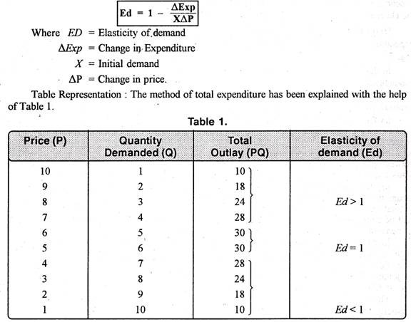 Total Expenditure Or Outlay Method Braimy