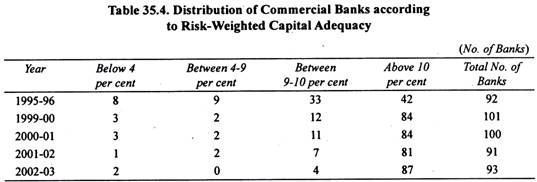 Table: Distribution of Commercial Banks According to Risk- Weighted Capital Adequacy