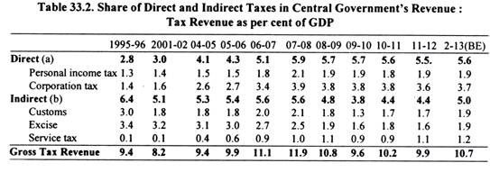 Table: Share of Direct and Indirect Taxes in Central Government's Revinue:Tax Revenue as Per cent of GDP