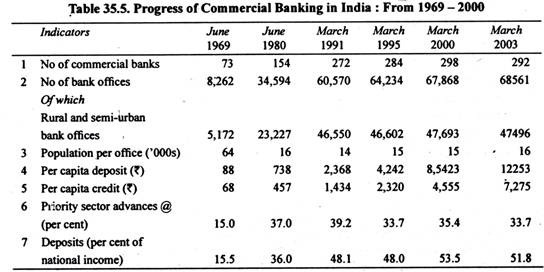 Table: Progress of Commercial Banking in India: From 1969-2000