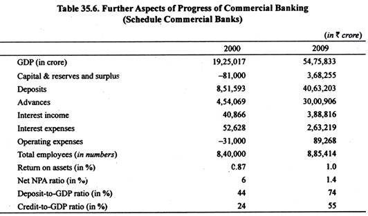 Table: Further Aspects of Progress of Commercial Banking (Schedule Commercial Banks)