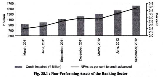 Non-Performing Assets of the Banking Sector