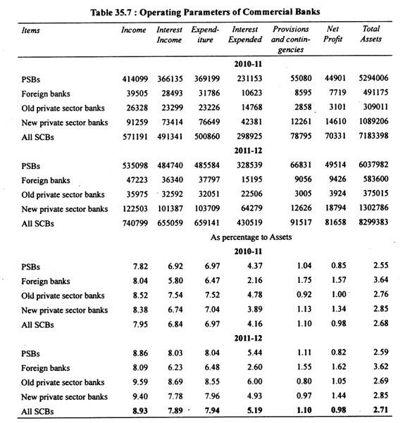 Table: Opreating Parameters of Commercial Banks