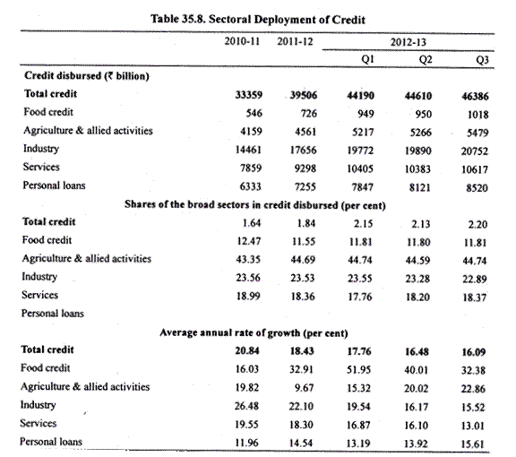 Sectoral Deployment of Bank Credit