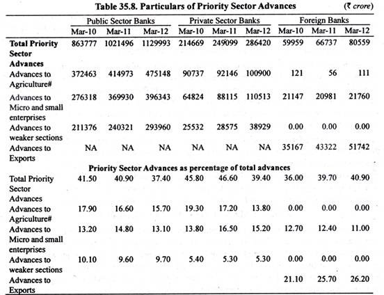 Table: Particulars of  Priority Sector Advances