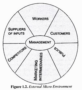 business environment diagram