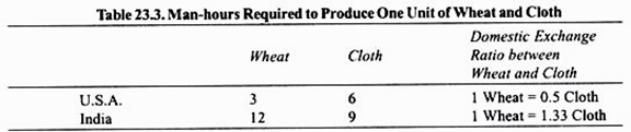 Man-hours Requried to Produce One Unit of Wheat and Cloth