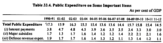 Table: Public Expenditure on Some Important Items