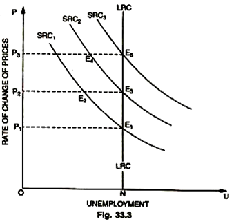 Rate of Chage of Prices and Unemployment