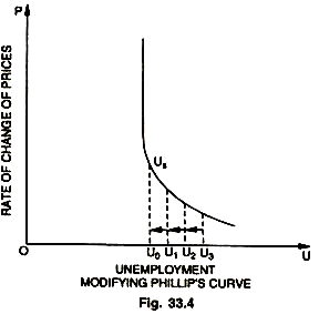 Modified Phillips Curve