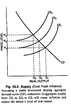 Supply (Cost Push Inflation)