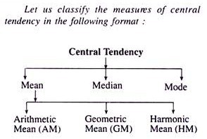 Central Tendency A Close View