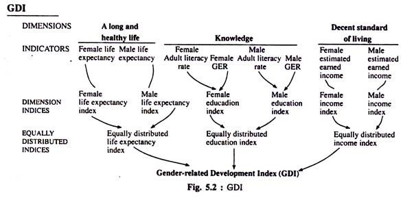 Gender Related Development Index GDI 