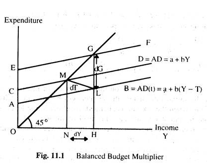 Balanced Budget Multiplier