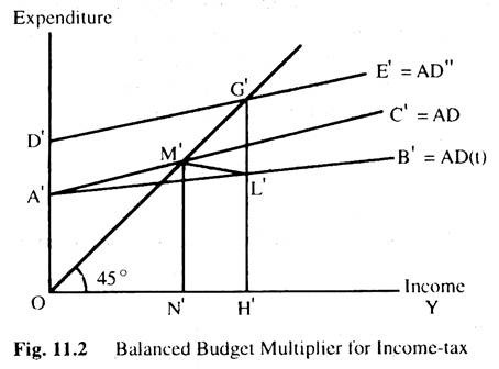 Balanced Budget Multiplier for Income-Tax