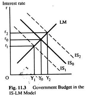 Government Budget in the IS-LM Model