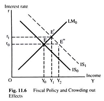 Fiscal Policy and Crowding Out Effects