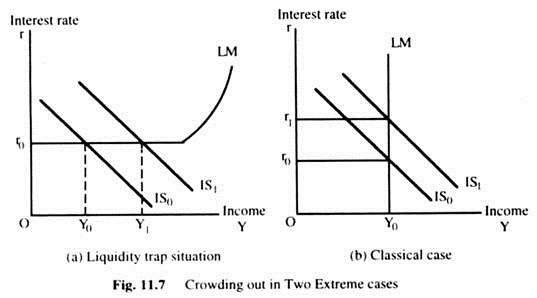 Crowding Out in Two Extreme Cases