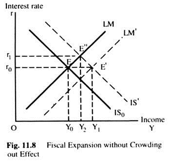 Fiscal Expansion without Crowding Out Effect