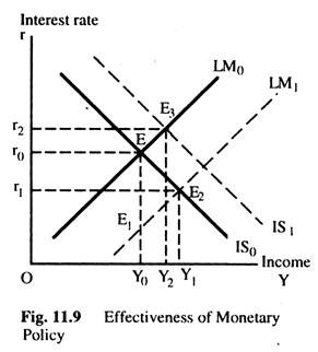 Effectiveness of Monetary Policy