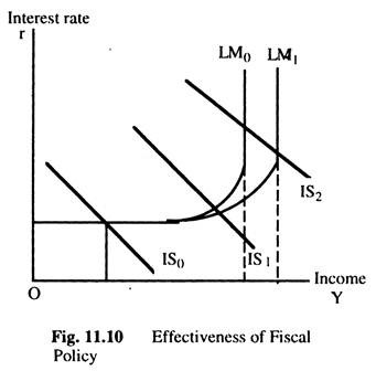 Effectiveness of Fiscal