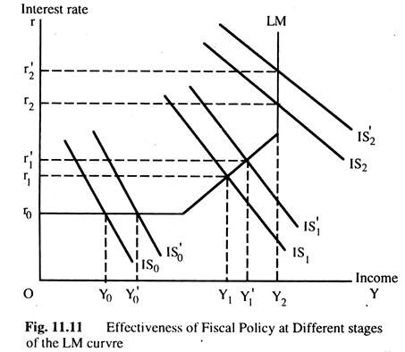 Effectiveness of Fiscal Policy at different Stages of the LM Curve