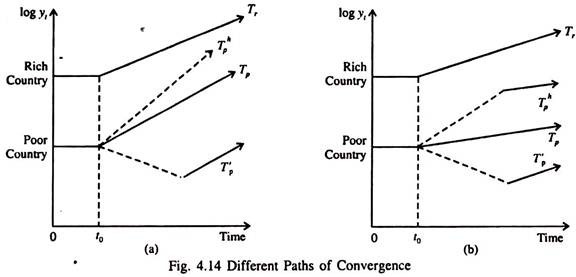 the convergence hypothesis implies