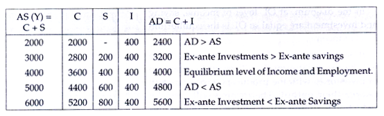 Concept of Equilibrium Level of Income