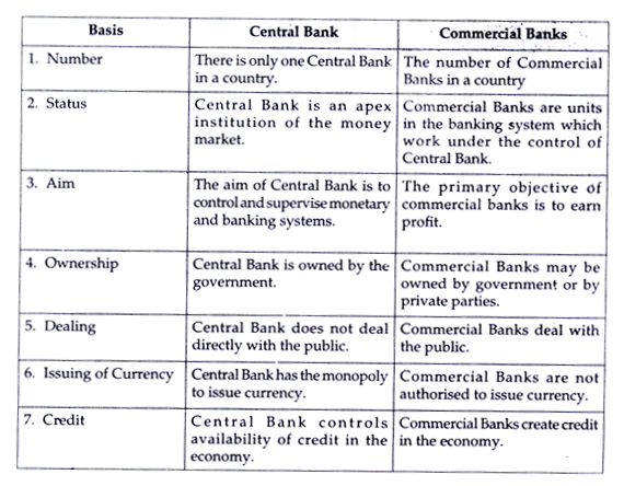 Distinction between Central Bank and Commercial Bank