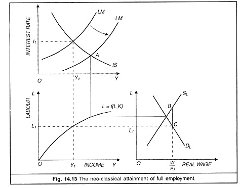 Neo-Classical Attainment of Full Employment