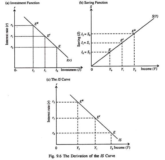 IS Curve Derivation And Factors With Diagram 