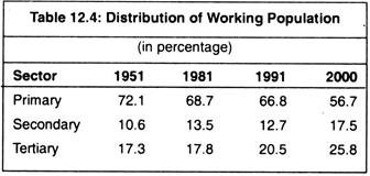 Distribution of Working Population