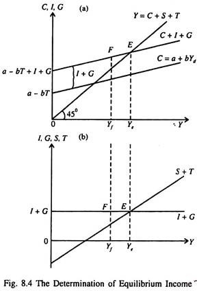 Determination of Equilibrium Income